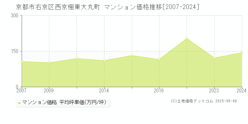 西京極東大丸町(京都市右京区)のマンション価格推移グラフ(坪単価)[2007-2024年]