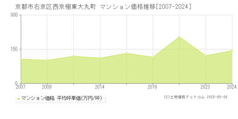 京都市右京区西京極東大丸町のマンション価格推移グラフ 