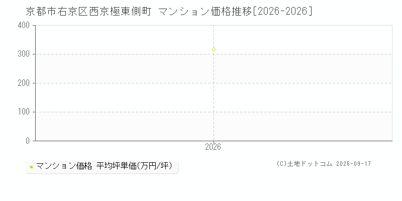 京都市右京区西京極東側町のマンション価格推移グラフ(坪単価)[2026-2026年]