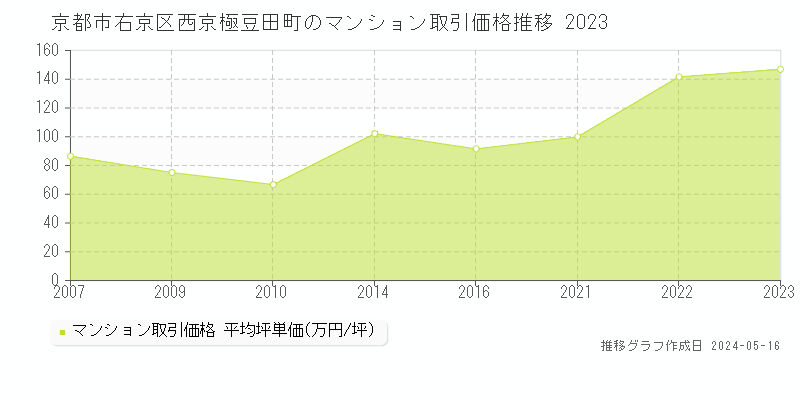 京都市右京区西京極豆田町のマンション取引価格推移グラフ 