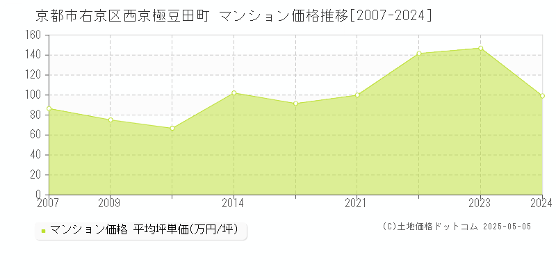 西京極豆田町(京都市右京区)のマンション価格推移グラフ(坪単価)[2007-2024年]