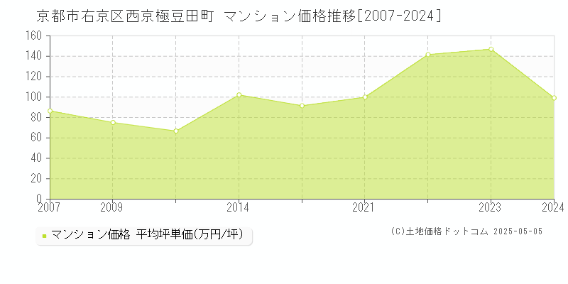 京都市右京区西京極豆田町のマンション取引事例推移グラフ 