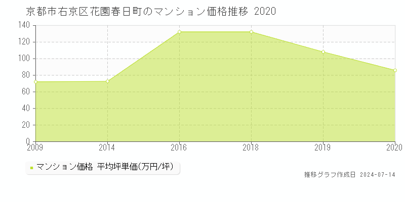 京都市右京区花園春日町のマンション取引事例推移グラフ 