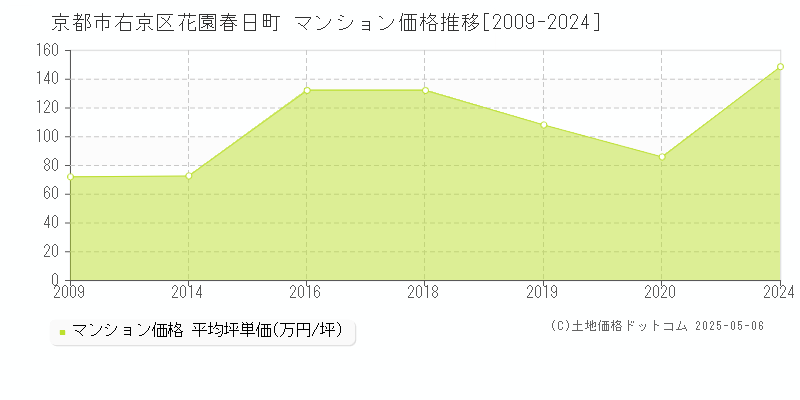 花園春日町(京都市右京区)のマンション価格推移グラフ(坪単価)[2009-2024年]
