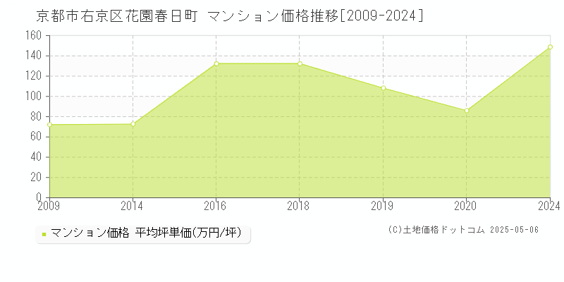 京都市右京区花園春日町のマンション価格推移グラフ 