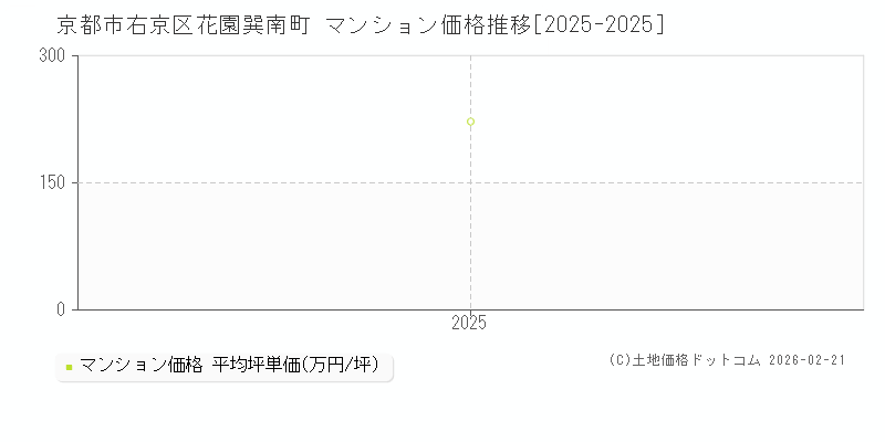 花園巽南町(京都市右京区)のマンション価格推移グラフ(坪単価)[2025-2025年]