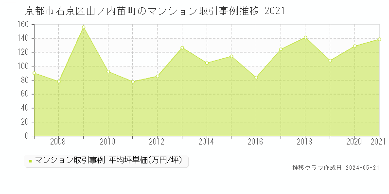 京都市右京区山ノ内苗町のマンション取引事例推移グラフ 