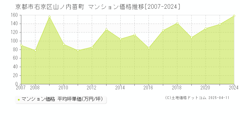 京都市右京区山ノ内苗町のマンション取引事例推移グラフ 