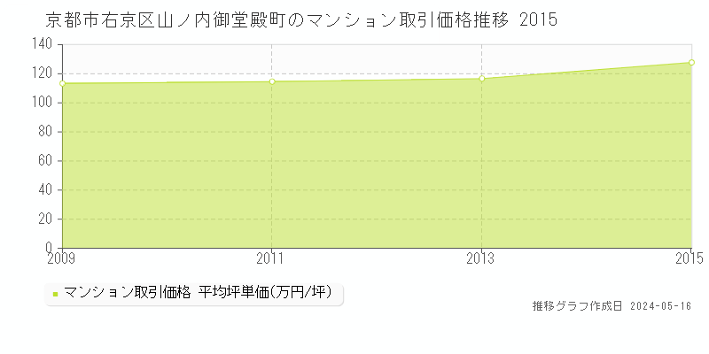 京都市右京区山ノ内御堂殿町のマンション価格推移グラフ 