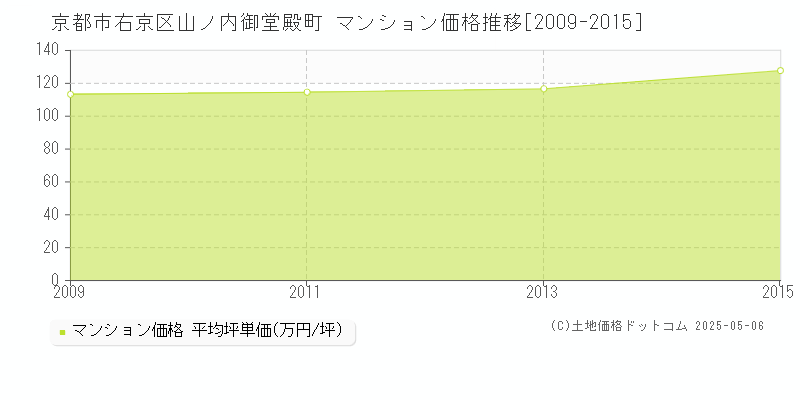 山ノ内御堂殿町(京都市右京区)のマンション価格推移グラフ(坪単価)[2009-2015年]