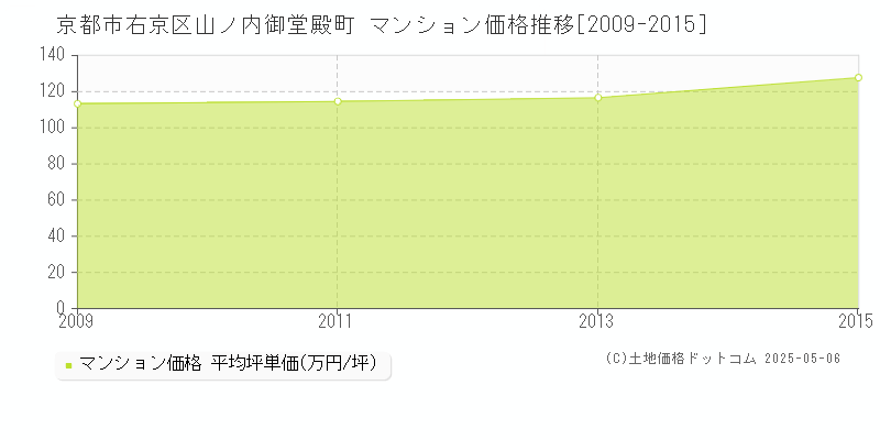 京都市右京区山ノ内御堂殿町のマンション価格推移グラフ 