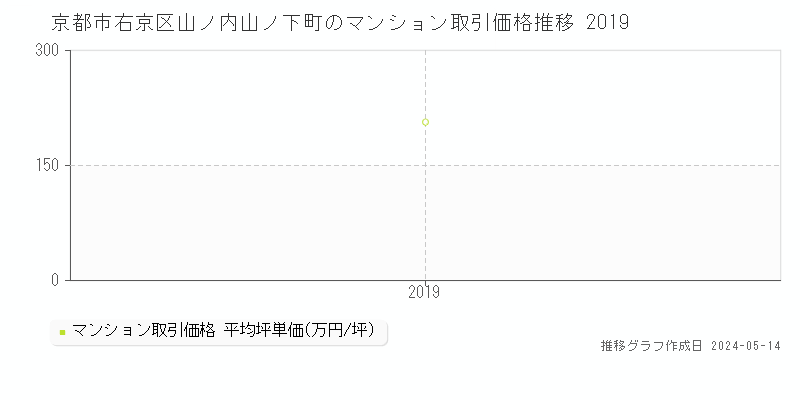 京都市右京区山ノ内山ノ下町のマンション取引事例推移グラフ 