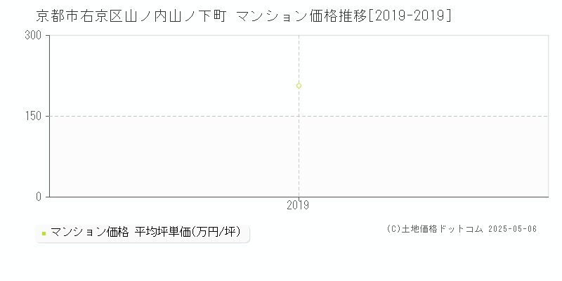 山ノ内山ノ下町(京都市右京区)のマンション価格推移グラフ(坪単価)[2019-2019年]