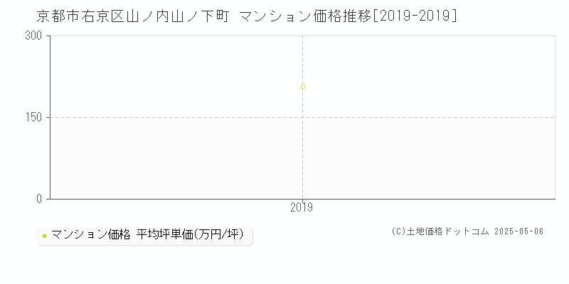 京都市右京区山ノ内山ノ下町のマンション取引事例推移グラフ 