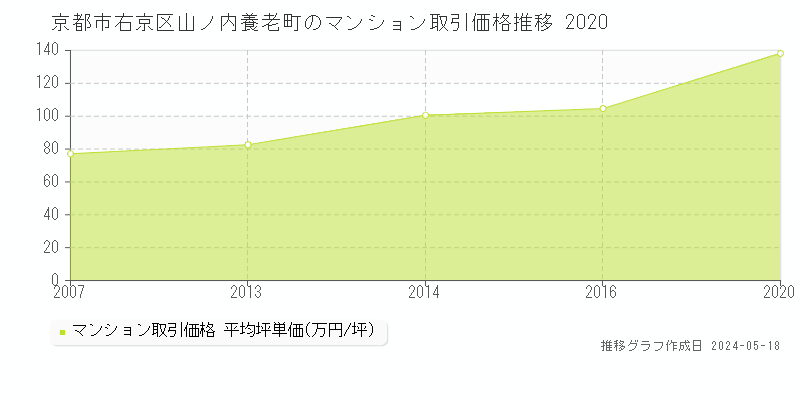 京都市右京区山ノ内養老町のマンション取引事例推移グラフ 