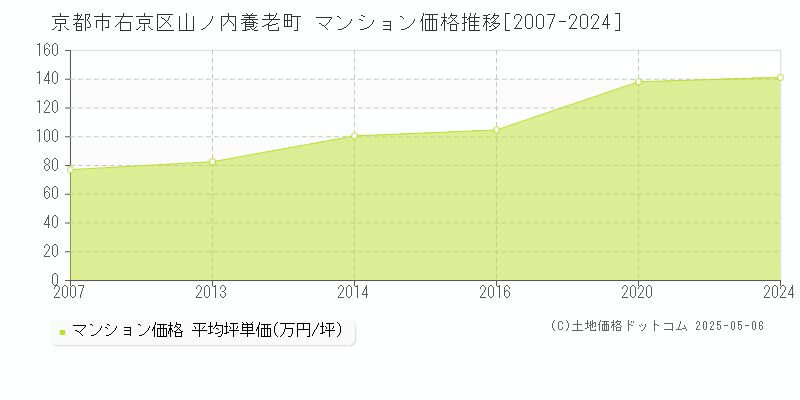 山ノ内養老町(京都市右京区)のマンション価格推移グラフ(坪単価)[2007-2024年]