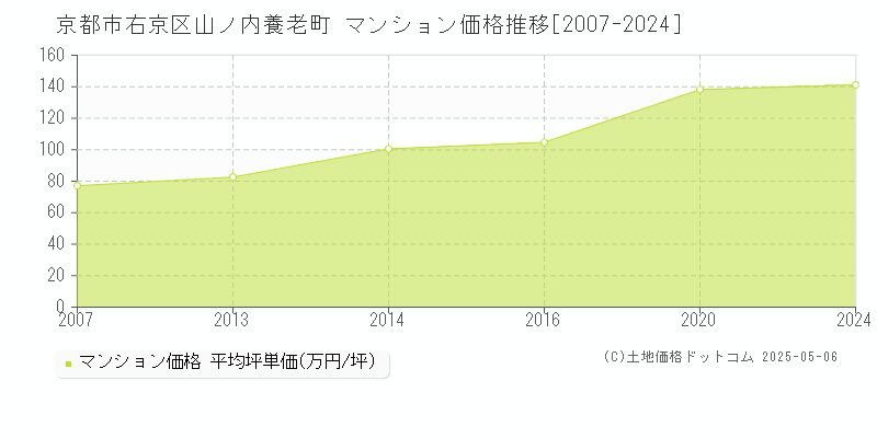 京都市右京区山ノ内養老町のマンション取引事例推移グラフ 