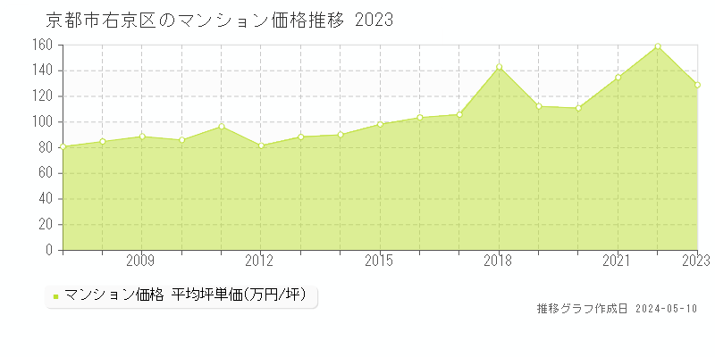京都市右京区のマンション取引事例推移グラフ 