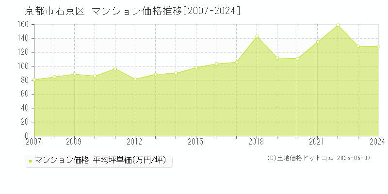 京都市右京区(京都府)のマンション価格推移グラフ(坪単価)[2007-2024年]