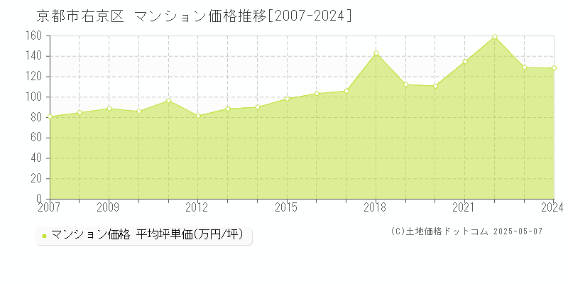 京都市右京区のマンション取引事例推移グラフ 