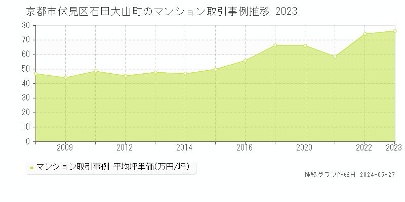 京都市伏見区石田大山町のマンション取引事例推移グラフ 
