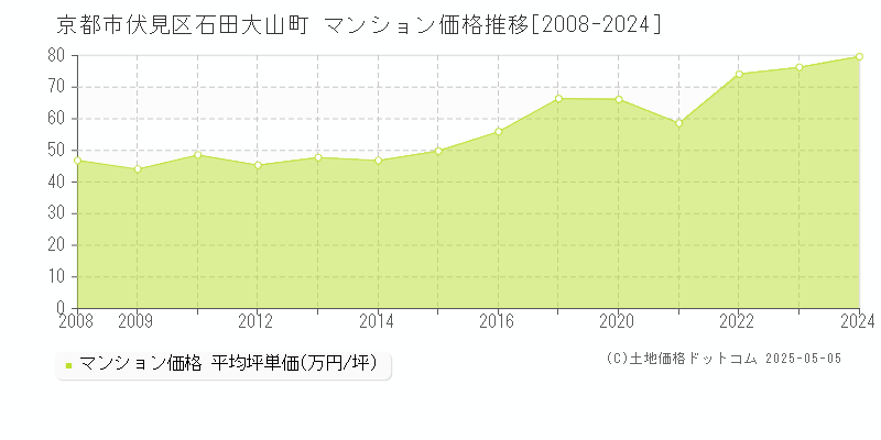 石田大山町(京都市伏見区)のマンション価格推移グラフ(坪単価)[2008-2024年]