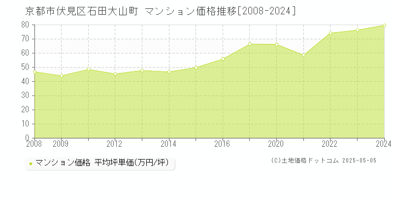 京都市伏見区石田大山町のマンション取引事例推移グラフ 