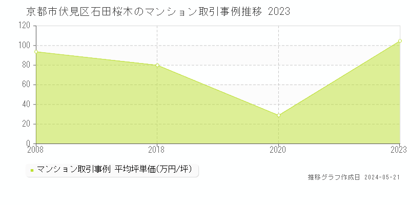 京都市伏見区石田桜木のマンション取引事例推移グラフ 