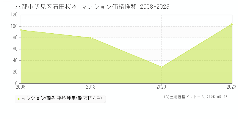 石田桜木(京都市伏見区)のマンション価格推移グラフ(坪単価)[2008-2023年]