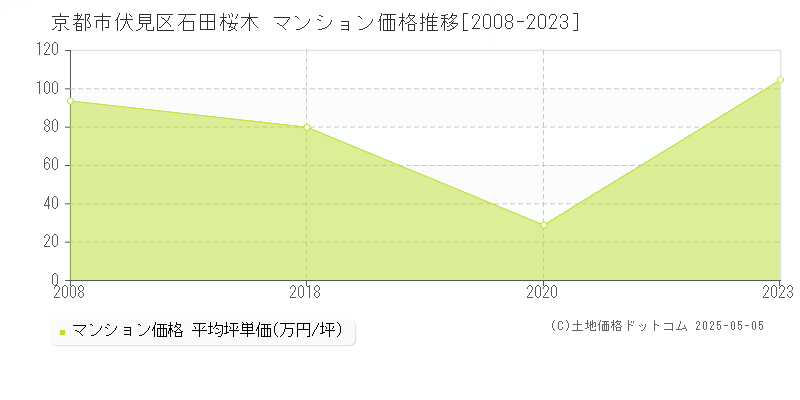 京都市伏見区石田桜木のマンション価格推移グラフ 