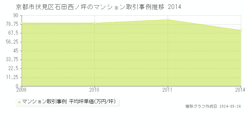 京都市伏見区石田西ノ坪のマンション取引事例推移グラフ 