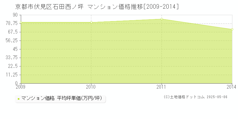 石田西ノ坪(京都市伏見区)のマンション価格推移グラフ(坪単価)[2009-2014年]