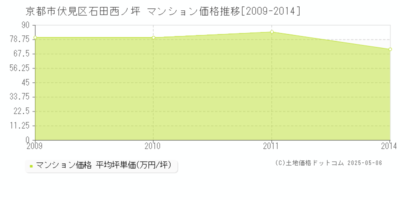 京都市伏見区石田西ノ坪のマンション取引事例推移グラフ 