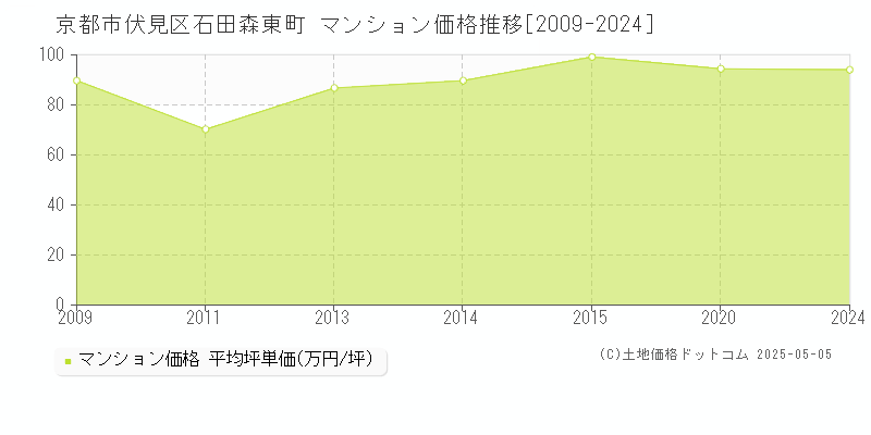 石田森東町(京都市伏見区)のマンション価格推移グラフ(坪単価)[2009-2024年]