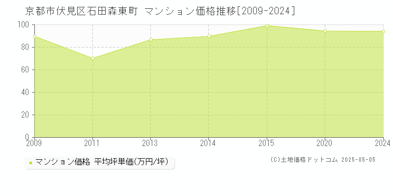 京都市伏見区石田森東町のマンション価格推移グラフ 