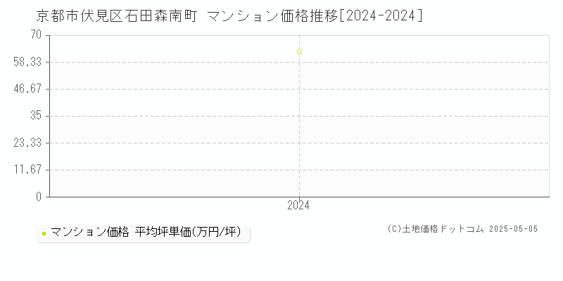 石田森南町(京都市伏見区)のマンション価格推移グラフ(坪単価)[2024-2024年]