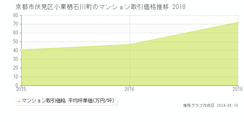 京都市伏見区小栗栖石川町のマンション価格推移グラフ 