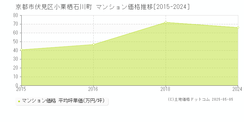 小栗栖石川町(京都市伏見区)のマンション価格推移グラフ(坪単価)[2015-2024年]