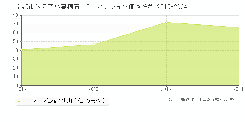 京都市伏見区小栗栖石川町のマンション価格推移グラフ 