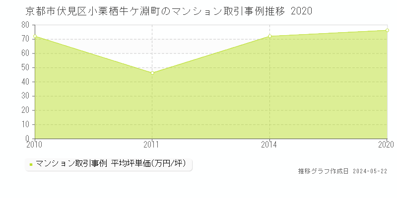 京都市伏見区小栗栖牛ケ淵町のマンション取引事例推移グラフ 