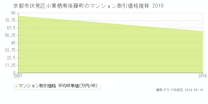 京都市伏見区小栗栖南後藤町のマンション価格推移グラフ 