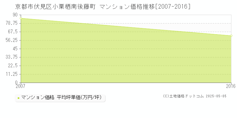小栗栖南後藤町(京都市伏見区)のマンション価格推移グラフ(坪単価)[2007-2016年]