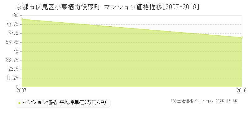 京都市伏見区小栗栖南後藤町のマンション価格推移グラフ 