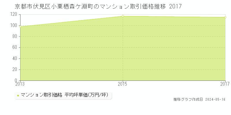 京都市伏見区小栗栖森ケ淵町のマンション価格推移グラフ 
