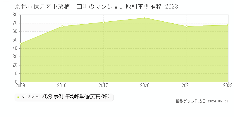 京都市伏見区小栗栖山口町のマンション価格推移グラフ 