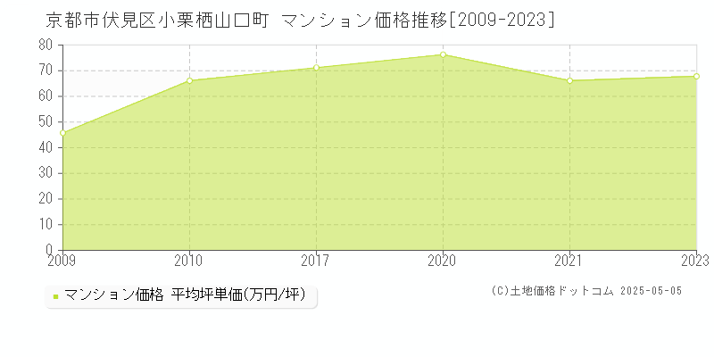 小栗栖山口町(京都市伏見区)のマンション価格推移グラフ(坪単価)[2009-2023年]