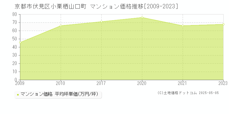 京都市伏見区小栗栖山口町のマンション価格推移グラフ 