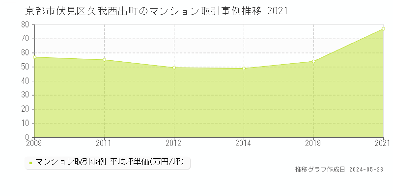京都市伏見区久我西出町のマンション取引事例推移グラフ 