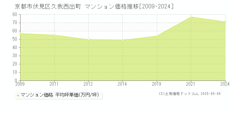 久我西出町(京都市伏見区)のマンション価格推移グラフ(坪単価)[2009-2024年]