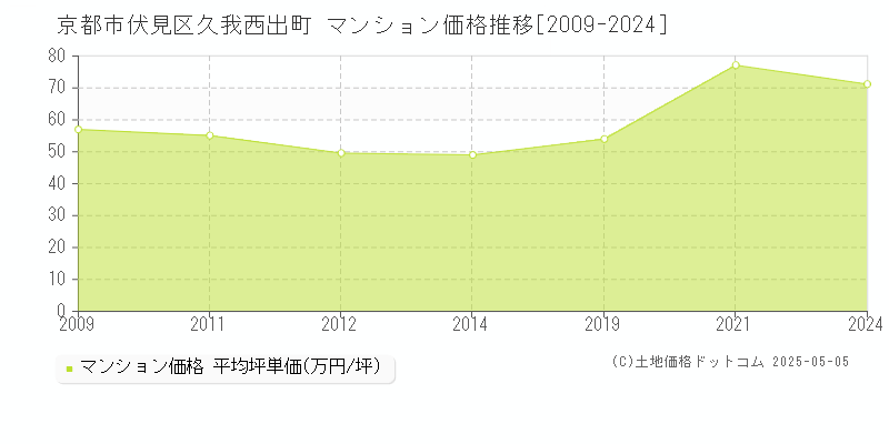 京都市伏見区久我西出町のマンション取引事例推移グラフ 